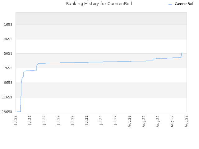 Ranking History for CamrenBell