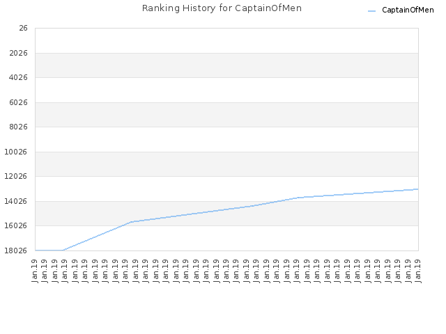 Ranking History for CaptainOfMen