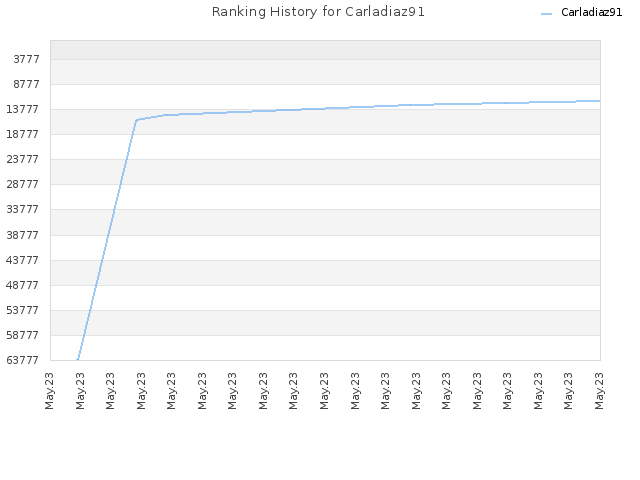 Ranking History for Carladiaz91
