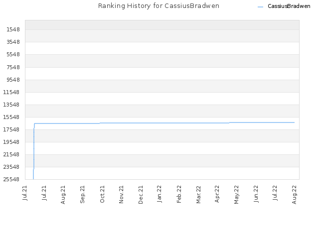 Ranking History for CassiusBradwen
