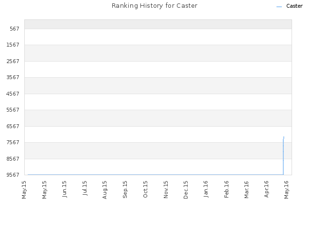 Ranking History for Caster