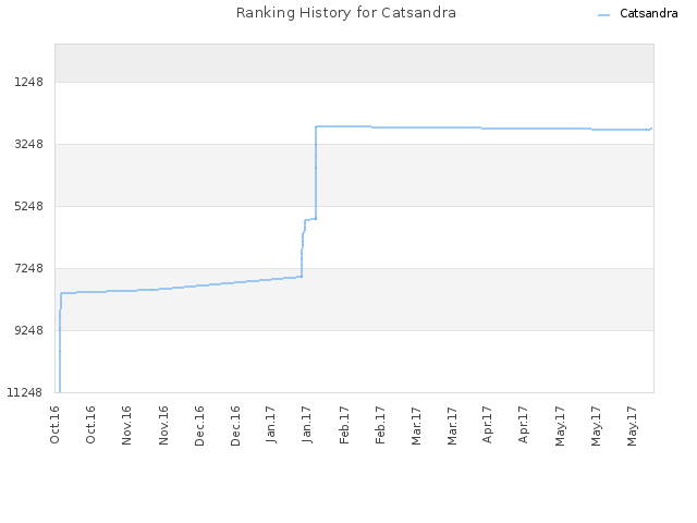 Ranking History for Catsandra