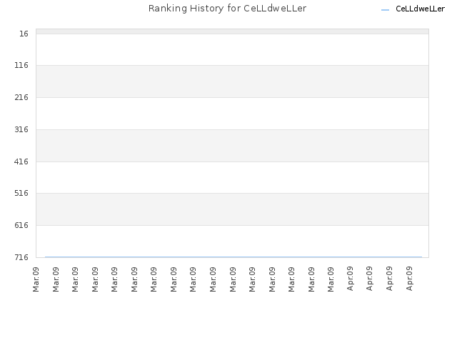 Ranking History for CeLLdweLLer