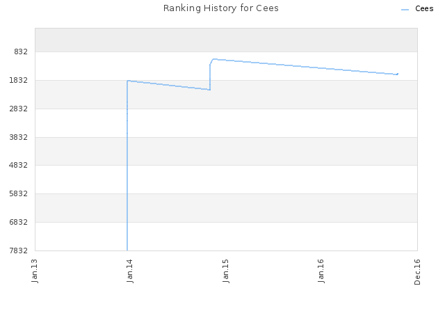 Ranking History for Cees