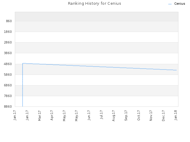 Ranking History for Cenius