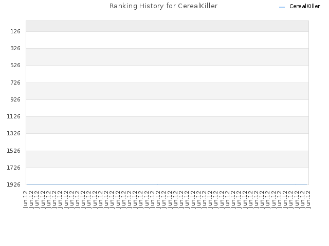 Ranking History for CerealKiller