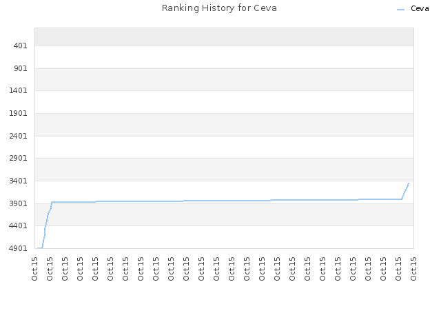 Ranking History for Ceva