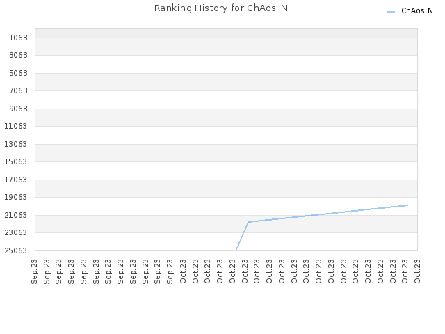 Ranking History for ChAos_N