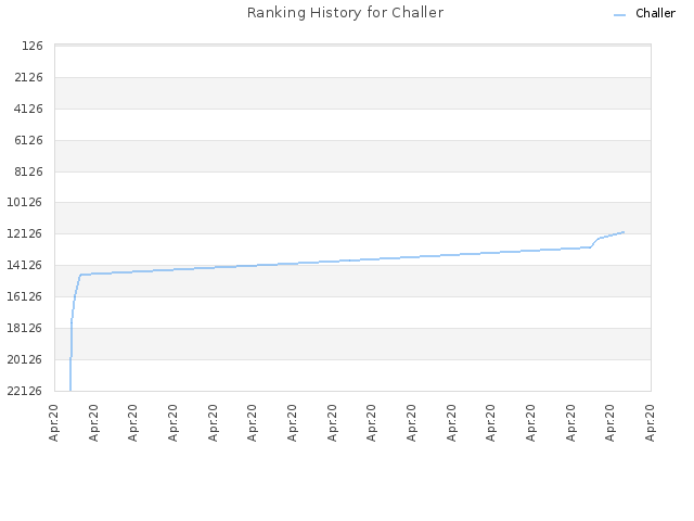 Ranking History for Challer