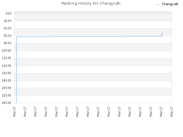 Ranking History for ChangyuBi