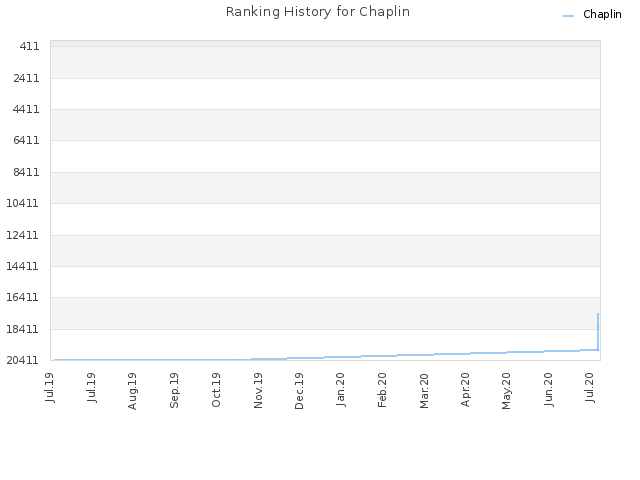 Ranking History for Chaplin