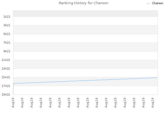 Ranking History for Charson