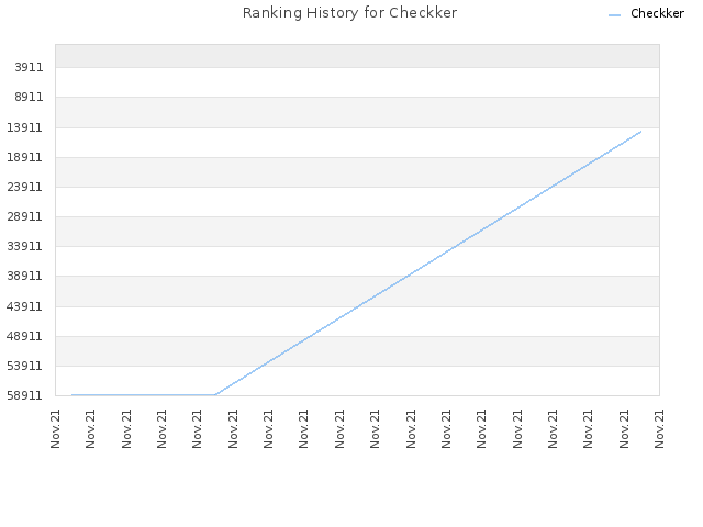 Ranking History for Checkker