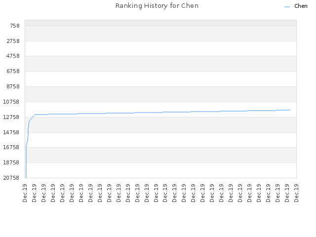 Ranking History for Chen