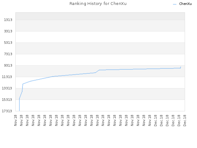 Ranking History for ChenXu