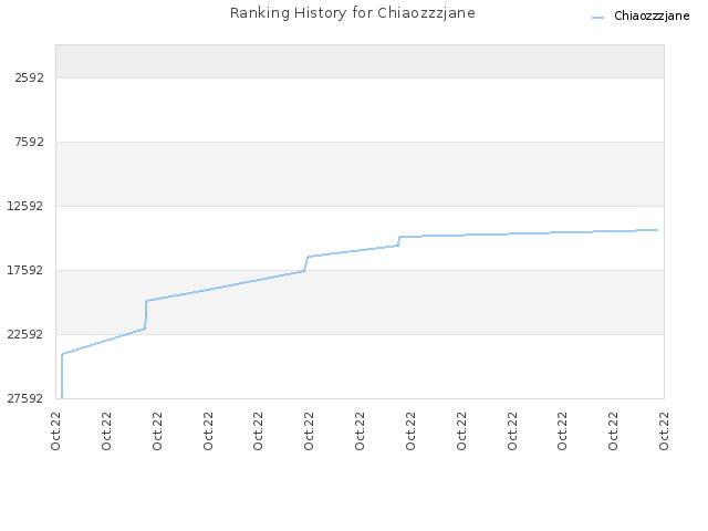 Ranking History for Chiaozzzjane