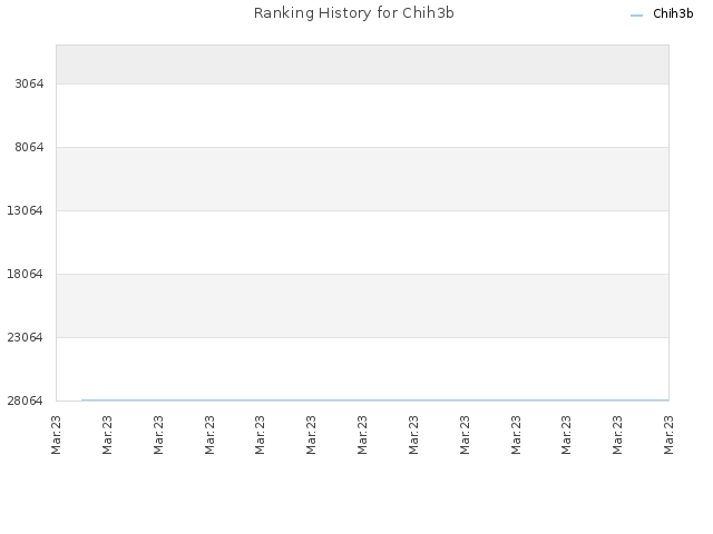 Ranking History for Chih3b