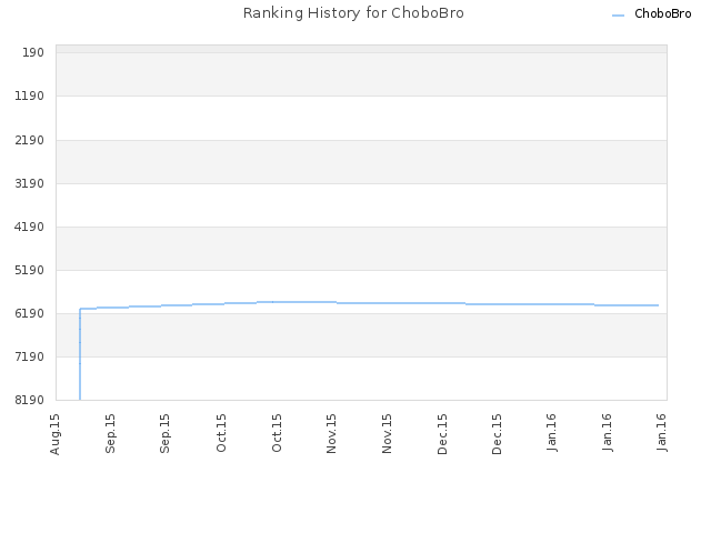 Ranking History for ChoboBro