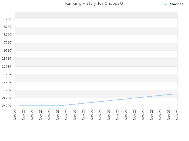 Ranking History for ChoopaG