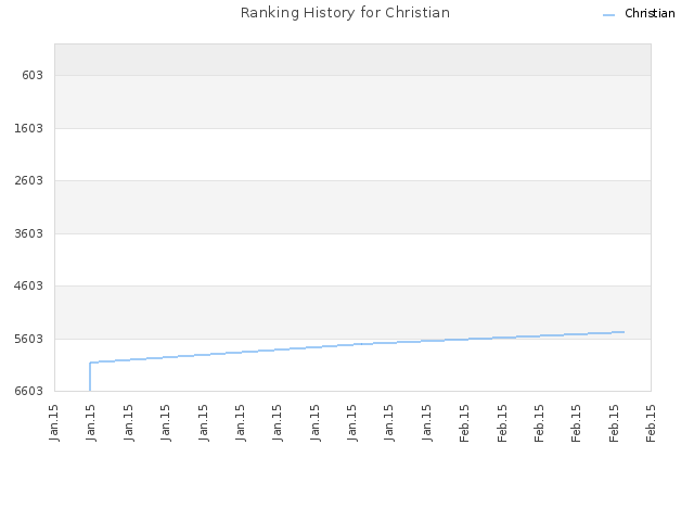Ranking History for Christian