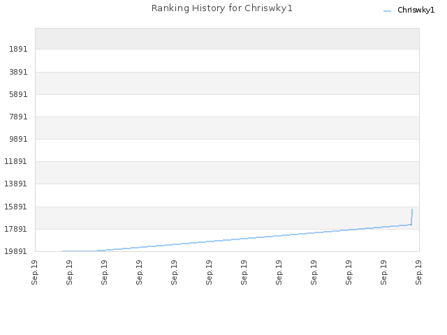 Ranking History for Chriswky1