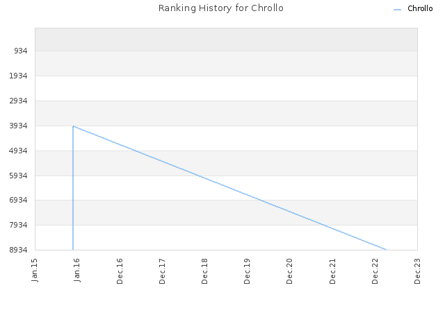 Ranking History for Chrollo
