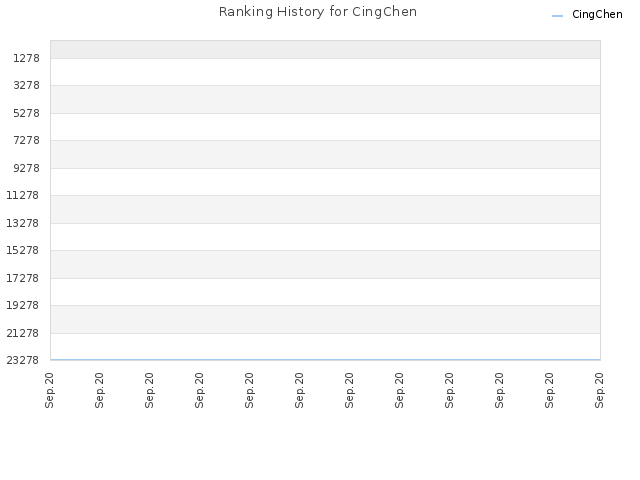 Ranking History for CingChen