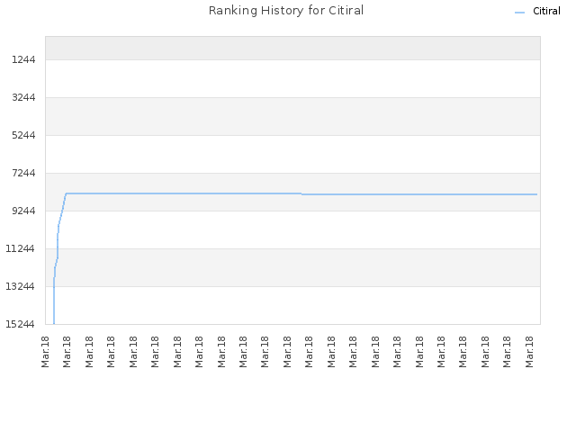 Ranking History for Citiral