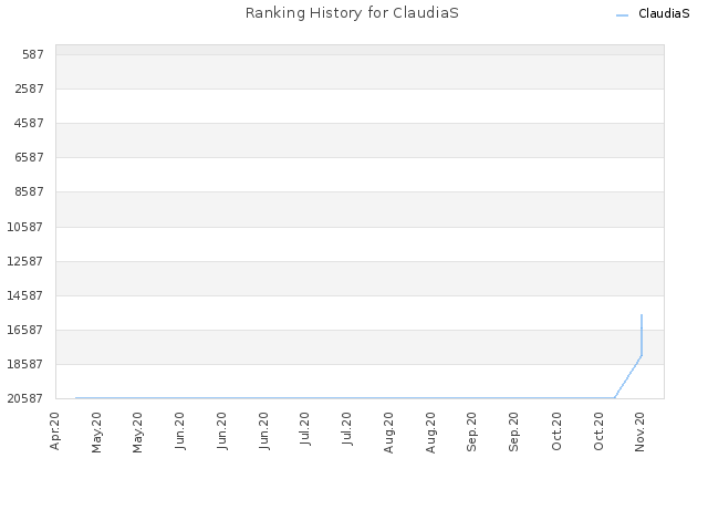 Ranking History for ClaudiaS