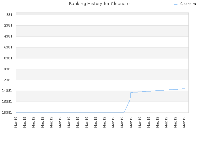 Ranking History for Cleanairs