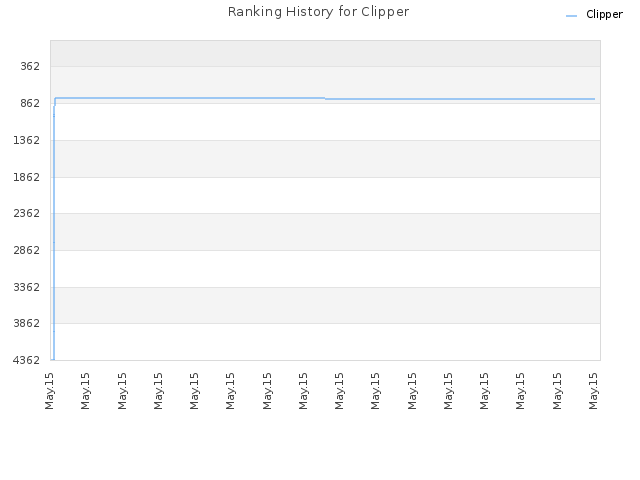 Ranking History for Clipper