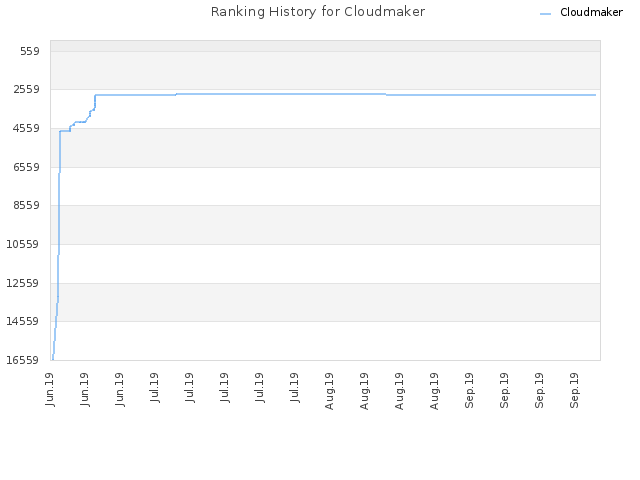 Ranking History for Cloudmaker