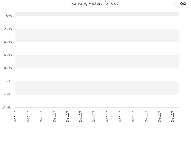 Ranking History for Co2