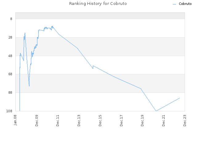 Ranking History for Cobruto