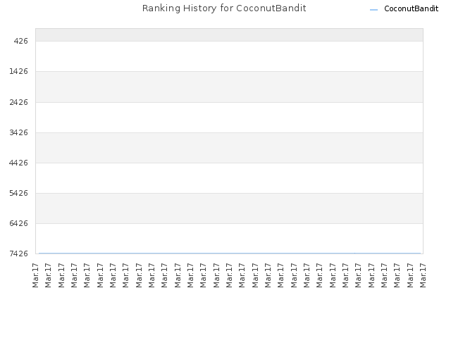 Ranking History for CoconutBandit