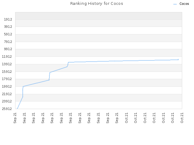 Ranking History for Cocos