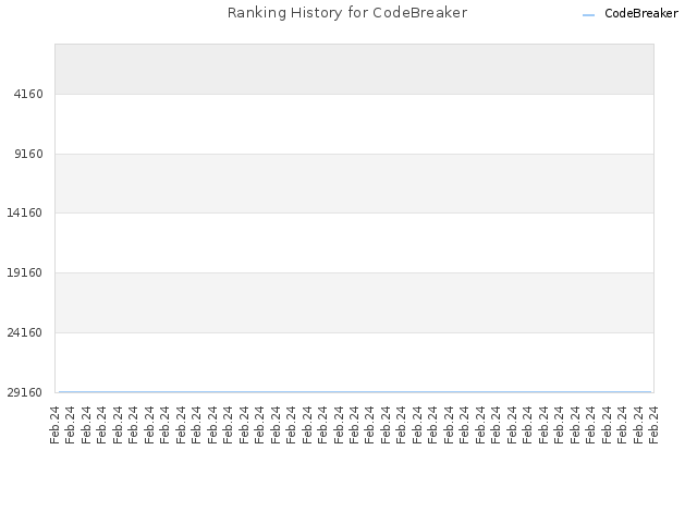Ranking History for CodeBreaker