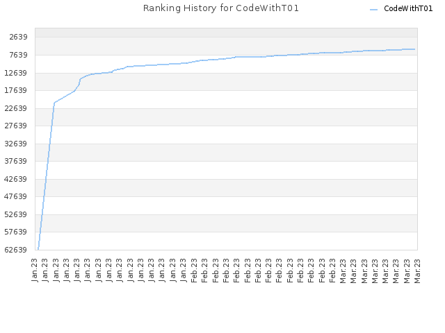 Ranking History for CodeWithT01