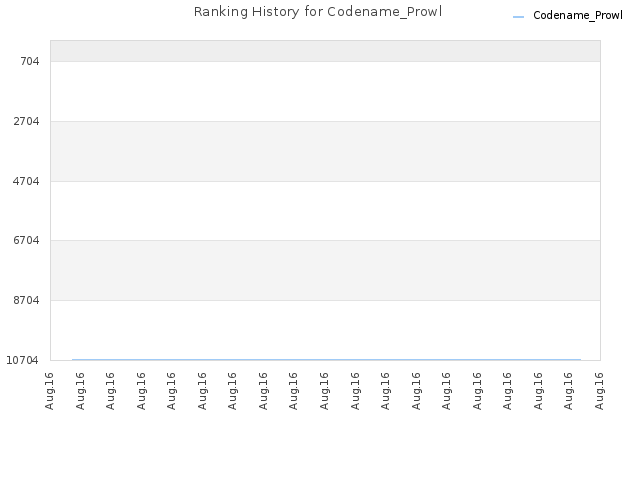 Ranking History for Codename_Prowl