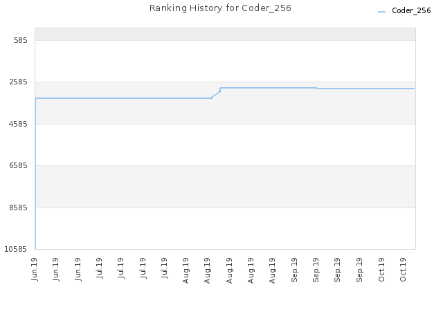 Ranking History for Coder_256