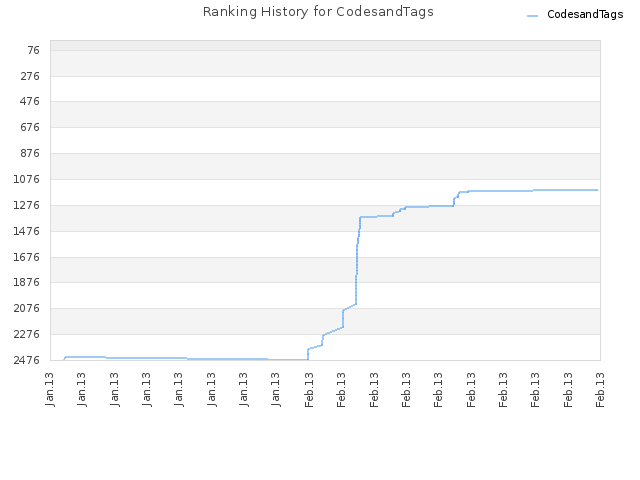 Ranking History for CodesandTags
