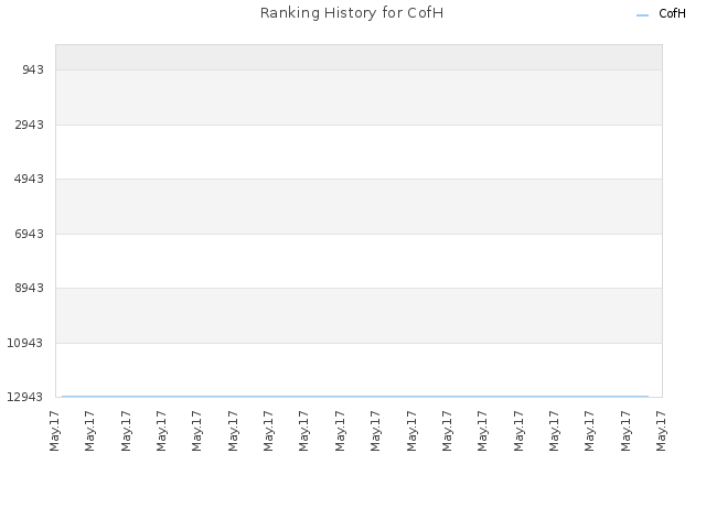 Ranking History for CofH