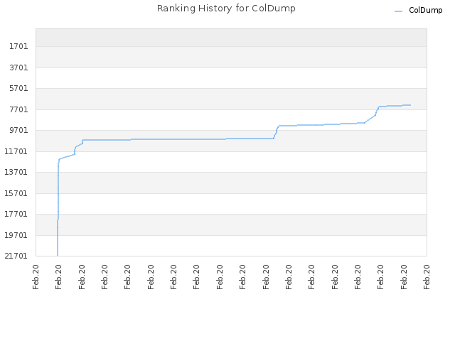 Ranking History for ColDump