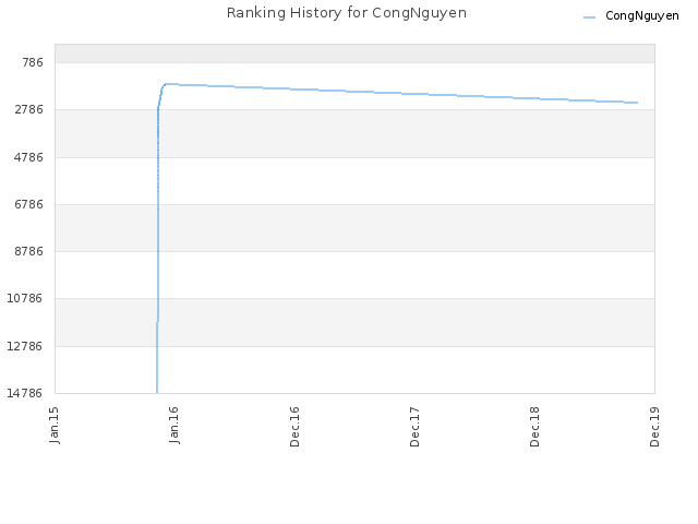 Ranking History for CongNguyen