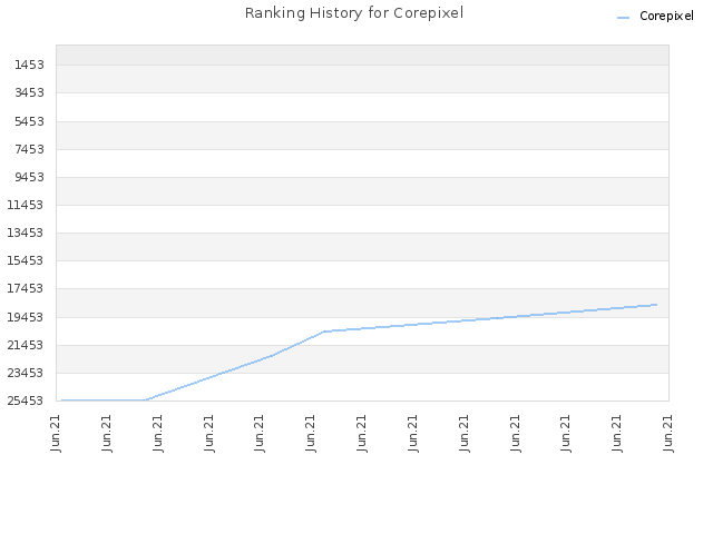 Ranking History for Corepixel