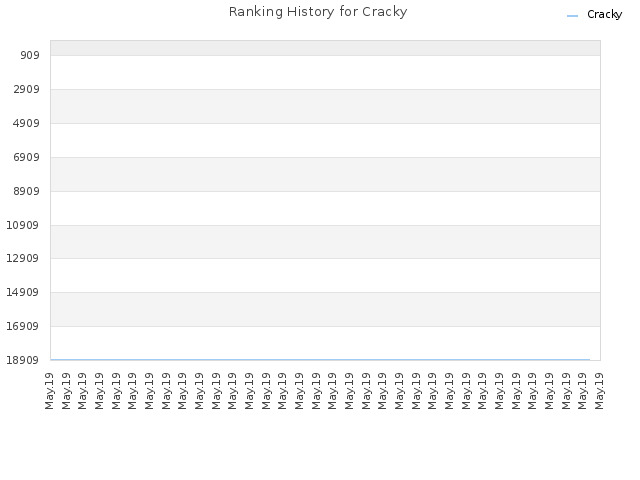 Ranking History for Cracky