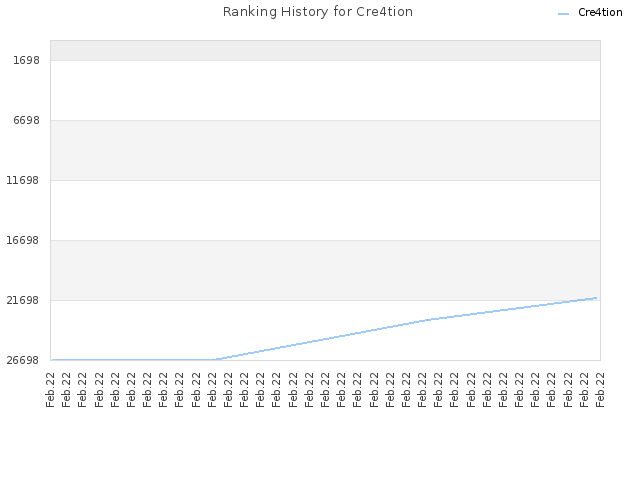 Ranking History for Cre4tion