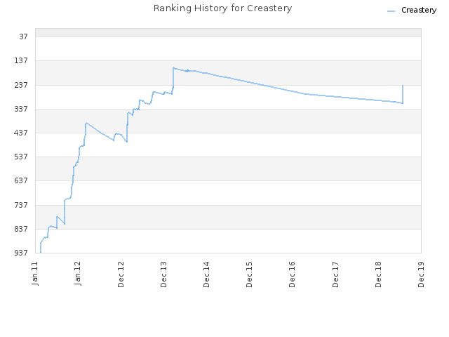 Ranking History for Creastery