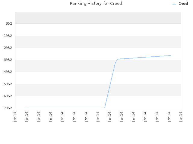 Ranking History for Creed