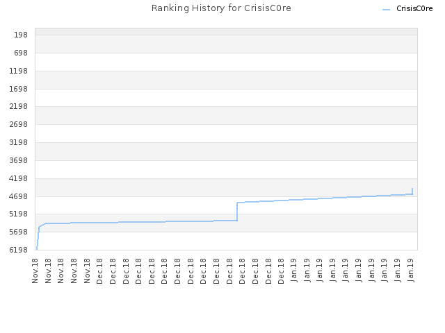 Ranking History for CrisisC0re